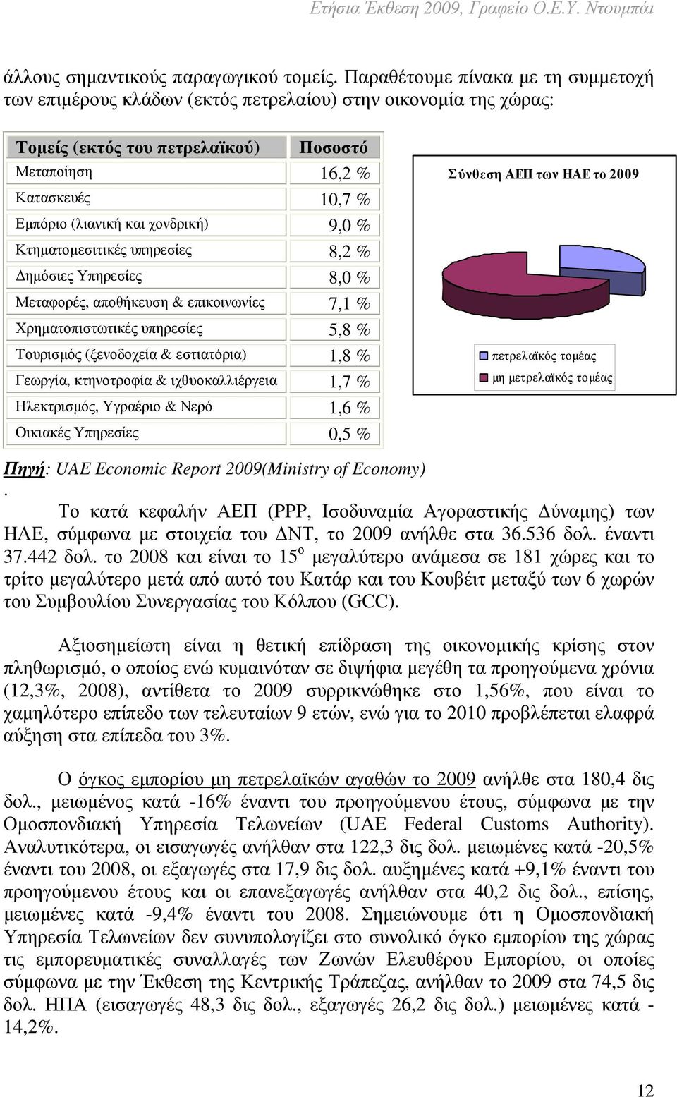 χονδρική) 9,0 % Κτηµατοµεσιτικές υπηρεσίες 8,2 % ηµόσιες Υπηρεσίες 8,0 % Μεταφορές, αποθήκευση & επικοινωνίες 7,1 % Χρηµατοπιστωτικές υπηρεσίες 5,8 % Τουρισµός (ξενοδοχεία & εστιατόρια) 1,8 %