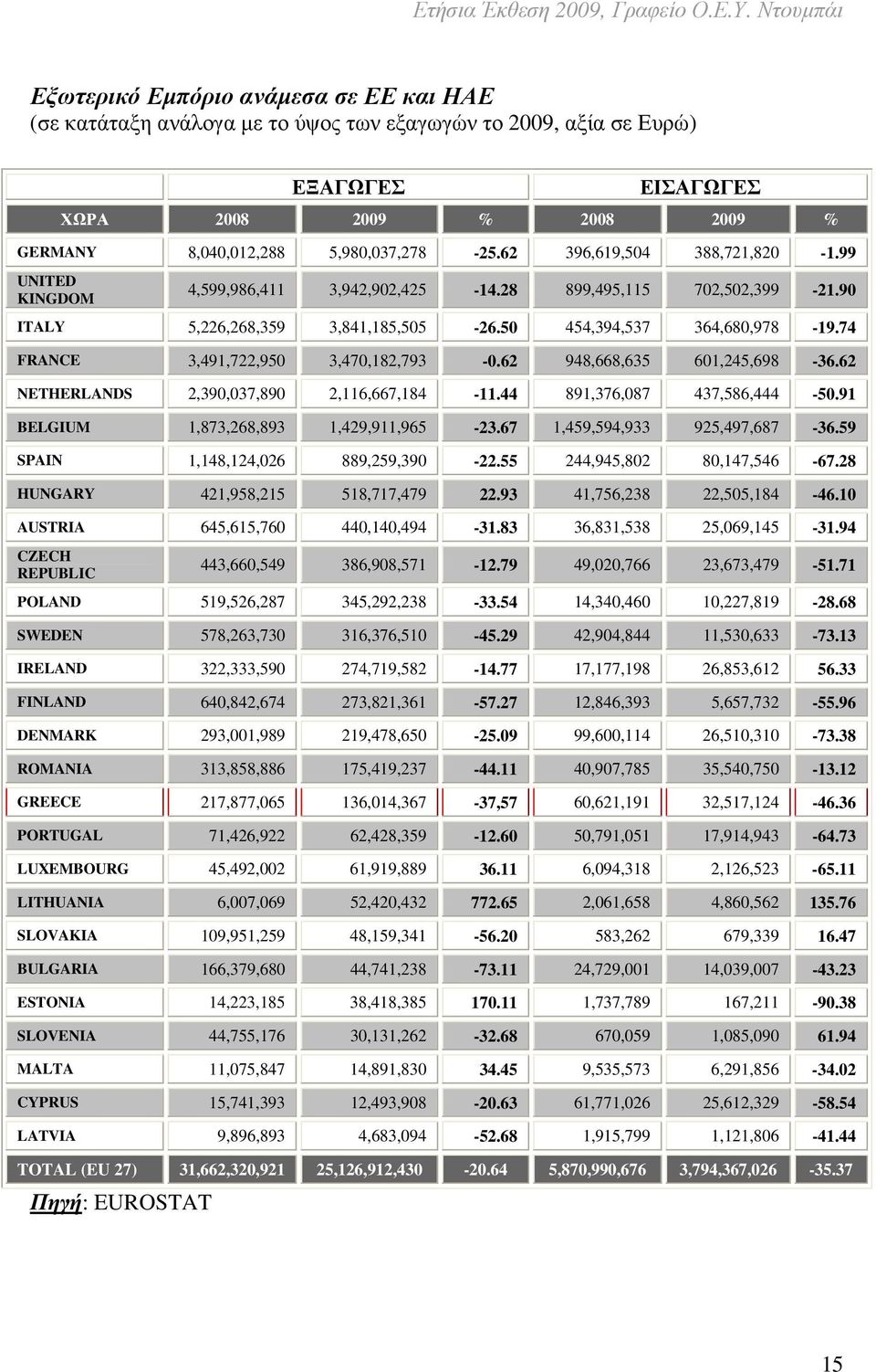 74 FRANCE 3,491,722,950 3,470,182,793-0.62 948,668,635 601,245,698-36.62 NETHERLANDS 2,390,037,890 2,116,667,184-11.44 891,376,087 437,586,444-50.91 BELGIUM 1,873,268,893 1,429,911,965-23.