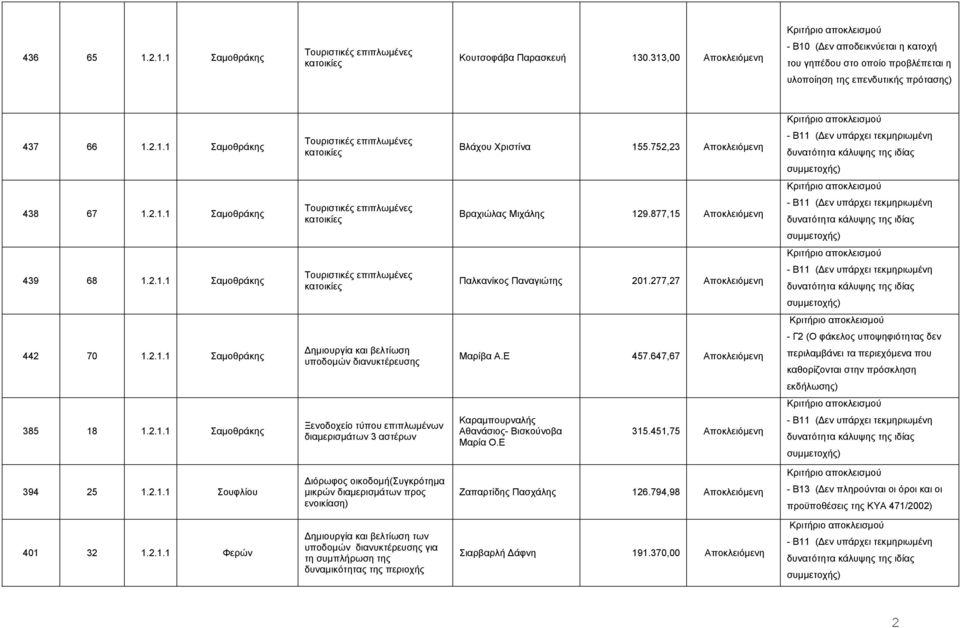 Ε 457.647,67 Αποκλειόµενη 385 18 1.2.1.1 Σαµοθράκης Ξενοδοχείο τύπου επιπλωµένων διαµερισµάτων 3 αστέρων Καραµπουρναλής Αθανάσιος- Βισκούνοβα Μαρία O.E 315.451,75 Αποκλειόµενη 394 25 1.2.1.1 Σουφλίου ιόρωφος οικοδοµή(συγκρότηµα µικρών διαµερισµάτων προς ενοικίαση) Ζαπαρτίδης Πασχάλης 126.