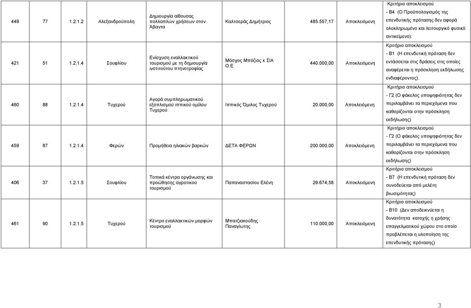 77 1.2.1.2 Αλεξανδρούπολη 51 1.2.1.4 Σουφλίου 88 1.2.1.4 Τυχερού ηµιουργία αίθουσας πολλαπλών χρήσεων στον Άβαντα Ενίσχυση εναλλακτικού τουρισµού µε τη δηµιουργία ινστιτούτου πτηνοτροφίας Αγορά