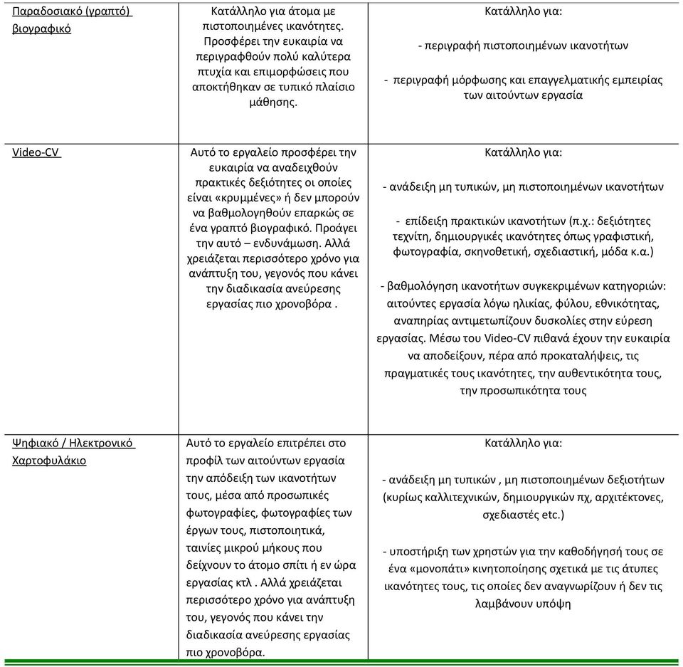 Αυτό το εργαλείο προσφέρει την ευκαιρία να αναδειχθούν πρακτικές δεξιότητες οι οποίες είναι «κρυμμένες» ή δεν μπορούν να βαθμολογηθούν επαρκώς σε ένα γραπτό βιογραφικό. Προάγει την αυτό ενδυνάμωση.