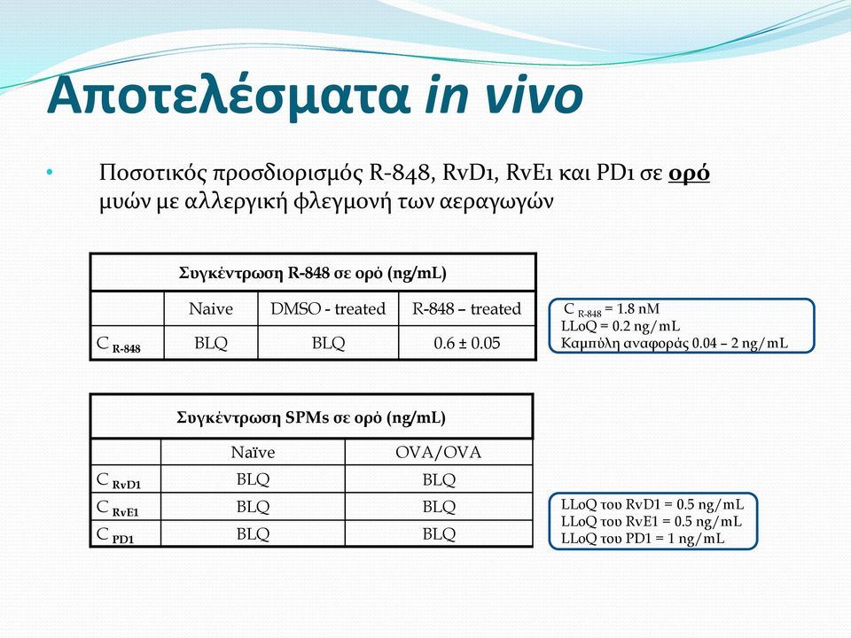 05 C R-848 = 1.8 nm LLoQ = 0.2 ng/ml Καμπύλη αναφοράς 0.