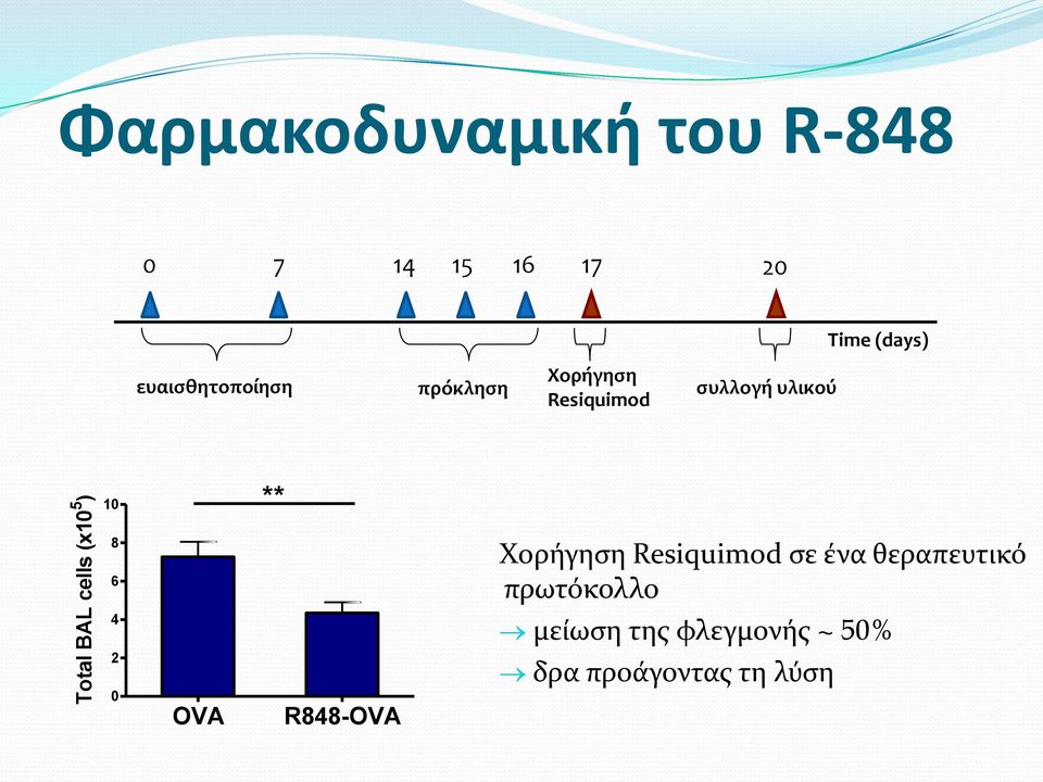 (days) 10 ** 8 6 Χορόγηςη Resiquimod ςε ϋνα θεραπευτικό πρωτόκολλο