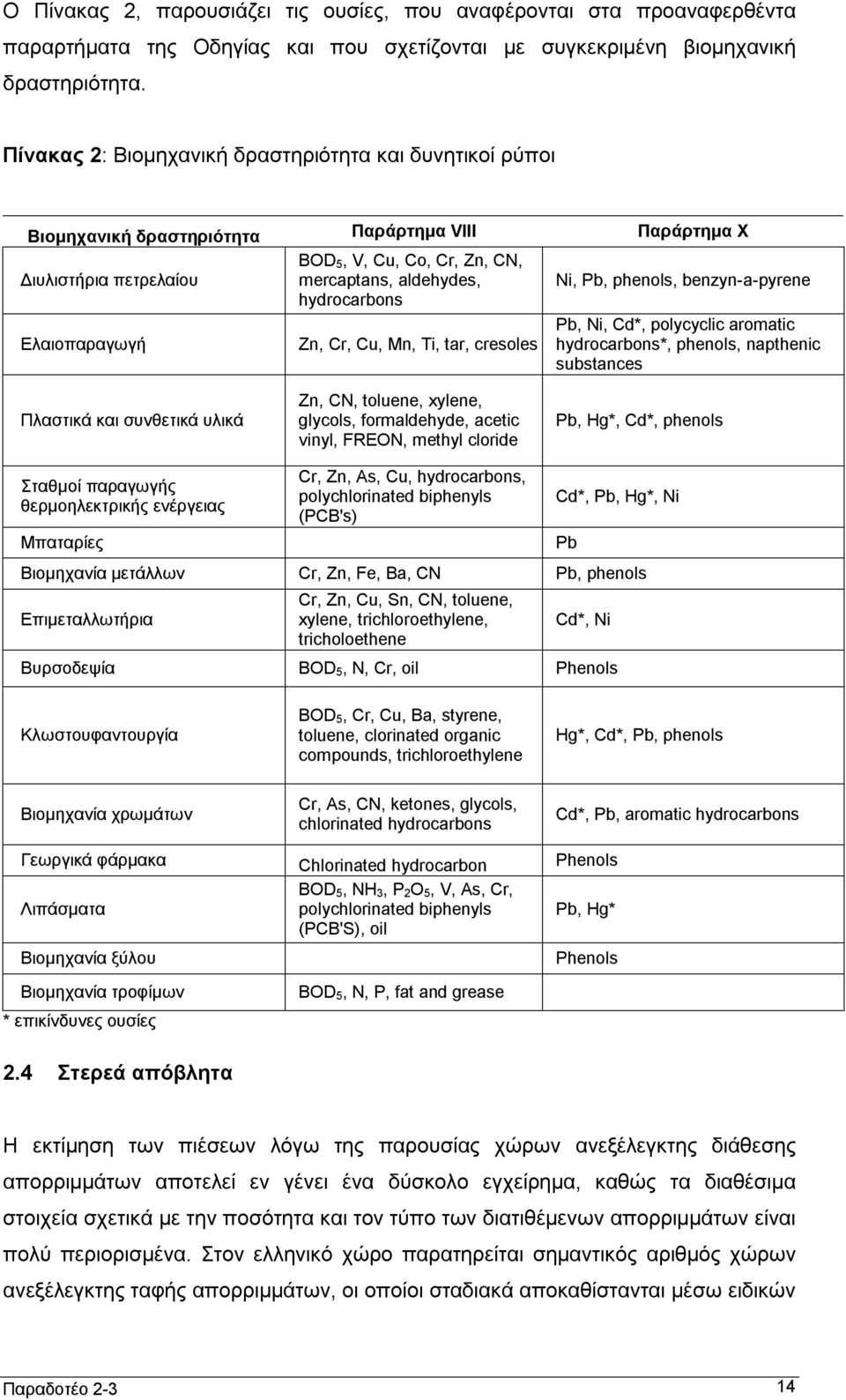 hydrocarbons Zn, Cr, Cu, Mn, Ti, tar, cresoles Ni, Pb, phenols, benzyn-a-pyrene Pb, Ni, Cd*, polycyclic aromatic hydrocarbons*, phenols, napthenic substances Πλαστικά και συνθετικά υλικά Zn, CN,