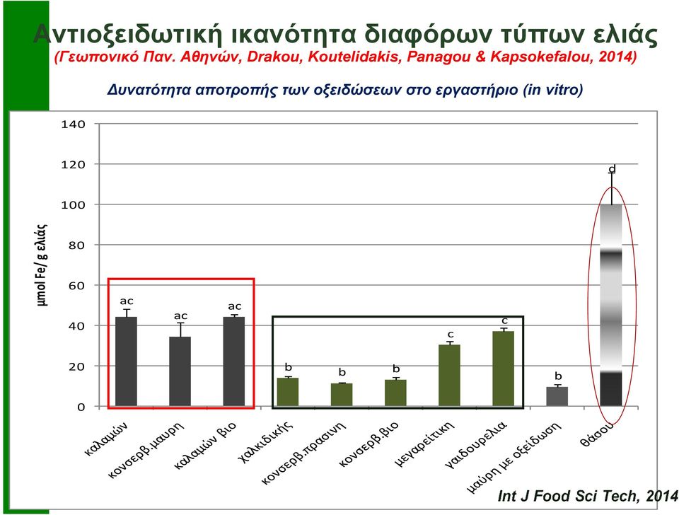 υνατότητα αποτροπής των οξειδώσεων στο εργαστήριο (in vitro)