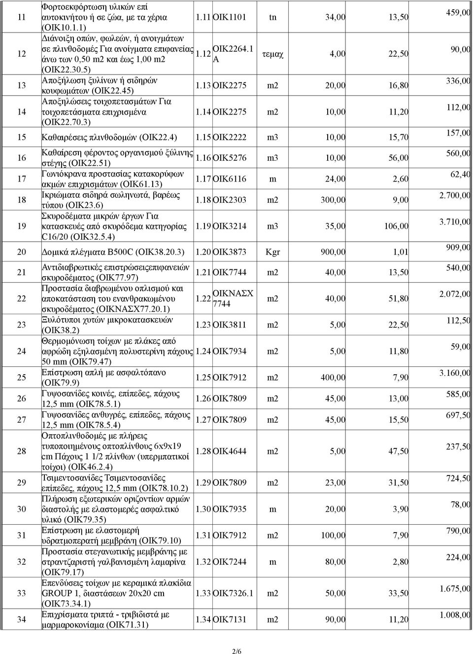 4 ΟΙΚ75 m 0,00,0 5 Καθαιρέσεις πλινθοδομών (ΟΙΚ.4).5 ΟΙΚ m3 0,00 5,70 6 7 8 9 Καθαίρεση φέροντος οργανισμού ξύλινης.6 ΟΙΚ576 στέγης (ΟΙΚ.