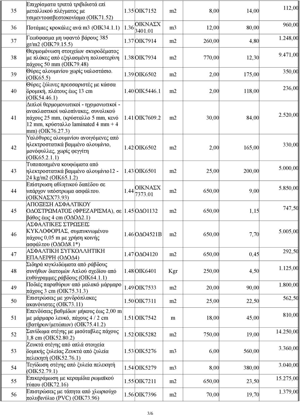 38 ΟΙΚ7934 m 770,00,30 πάχους 50 mm (ΟΙΚ79.48) 39 Θύρες αλουμινίου χωρίς υαλοστάσιο. (ΟΙΚ65.5).39 ΟΙΚ650 m,00 75,00 Θύρες ξύλινες πρεσσαριστές με κάσσα 40 δρομική, πλάτους έως 3 cm.40 ΟΙΚ5446.