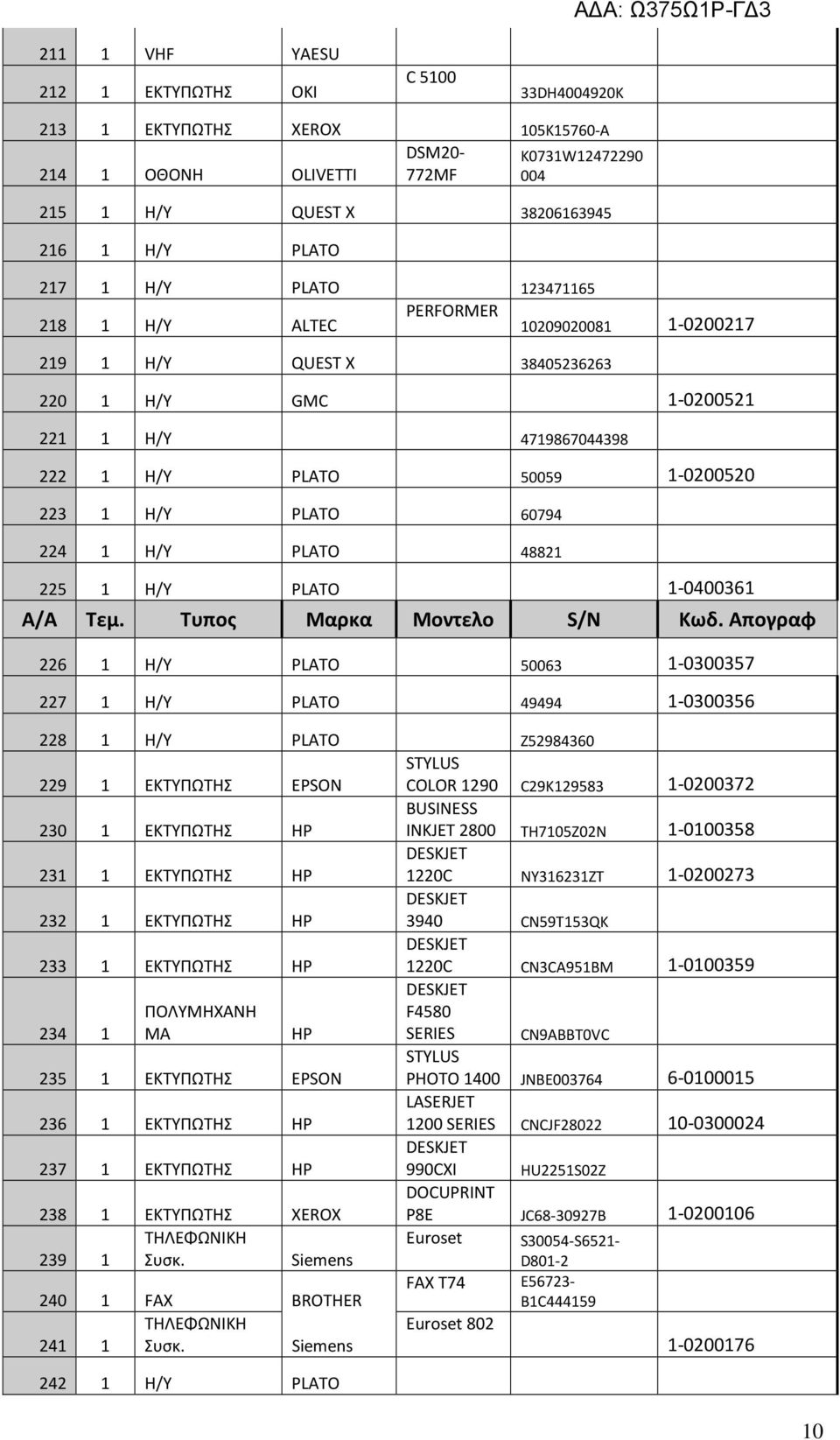 1 Η/Υ PLATO 48821 225 1 Η/Υ PLATO 1-0400361 226 1 Η/Υ PLATO 50063 1-0300357 227 1 Η/Υ PLATO 49494 1-0300356 228 1 Η/Υ PLATO Z52984360 229 1 ΕΚΤΥΠΩΤΗΣ EPSON STYLUS COLOR 1290 C29K129583 1-0200372 230