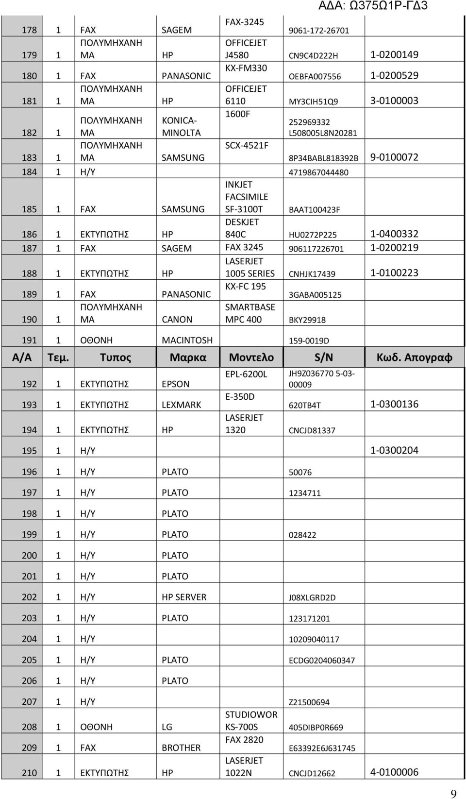 840C HU0272P225 1-0400332 187 1 FAX SAGEM FAX 3245 906117226701 1-0200219 188 1 ΕΚΤΥΠΩΤΗΣ HP 1005 SERIES CNHJK17439 1-0100223 189 1 FAX PANASONIC KX-FC 195 3GABA005125 190 1 ΜΑ CANON SMARTBASE MPC