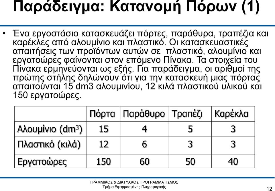 Οι κατασκευαστικές απαιτήσεις των προϊόντων αυτών σε πλαστικό, αλουμίνιο και εργατοώρες φαίνονται στον επόμενο