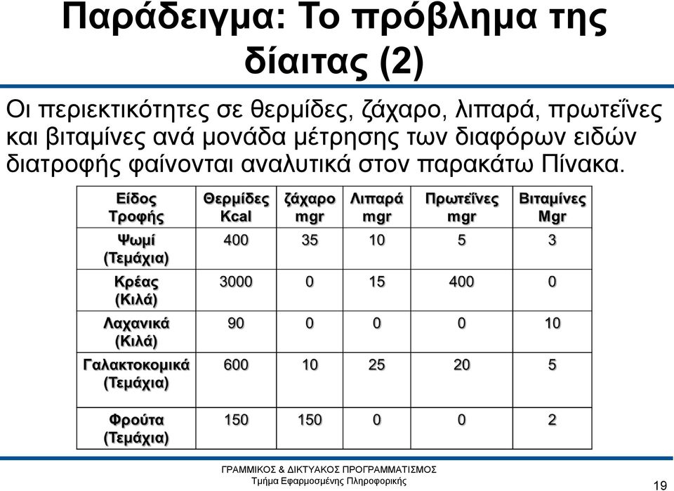 πρωτεΐνες και βιταμίνες ανά μονάδα μέτρησης των