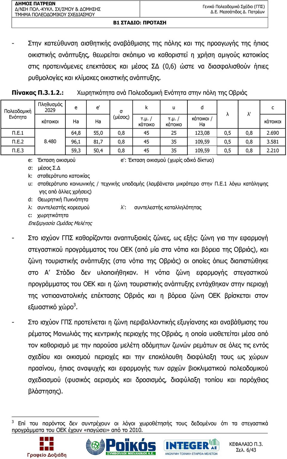 : Χωρητικότητα ανά Πολεοδοµική Ενότητα στην πόλη της Οβριάς Πολεοδοµική Ενότητα Πληθυσµός 2029 κάτοικοι Ha Ha e e' k u d c σ λ λ' (µέσος) τ.µ. / τ.µ. / κάτοικοι / κάτοικοι κάτοικο κάτοικο Ha Π.Ε.1 64,8 55,0 0,8 45 25 123,08 0,5 0,8 2.