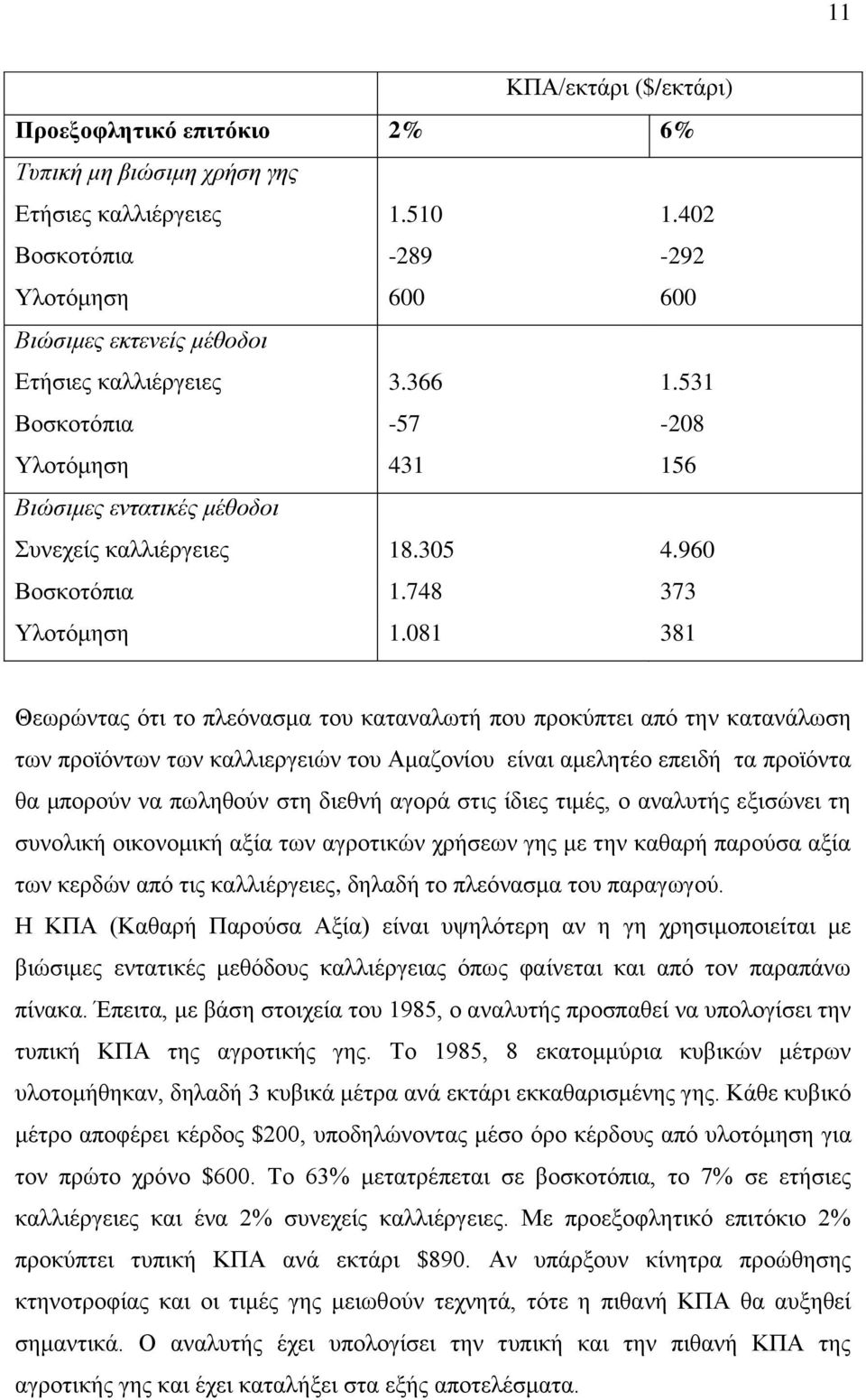 960 Βοσκοτόπια 1.748 373 Υλοτόμηση 1.