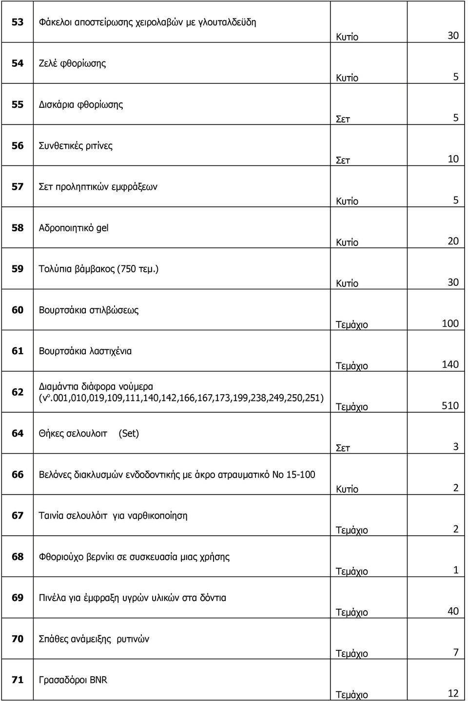 001,010,019,109,111,140,142,166,167,173,199,238,249,250,251) Τεμάχιο 510 64 Θήκες σελουλοιτ (Set) Σετ 3 66 Βελόνες διακλυσμών ενδοδοντικής με άκρο ατραυματικό Νο 15-100 67 Ταινία