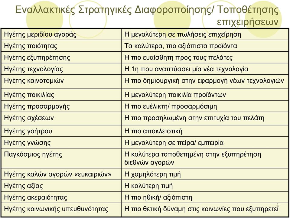 Ηγέτης σχέσεων Ηγέτης γοήτρου Ηγέτης γνώσης Παγκόσμιος ηγέτης Ηγέτης καλών αγορών «ευκαιριών» Ηγέτης αξίας Ηγέτης ακεραιότητας Ηγέτης κοινωνικής υπευθυνότητας Η μεγαλύτερη ποικιλία προϊόντων Η πιο