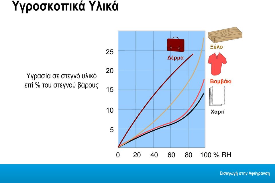 επί % του στεγνού βάρους 20 15