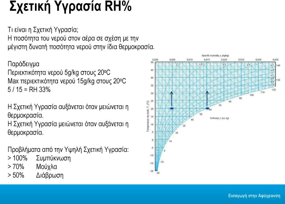 Παράδειγμα Περιεκτικότητα νερού 5g/kg στους 20 ο C Max περιεκτικότητα νερού 15g/kg στους 20 ο C 5 / 15 = RH 33% Η