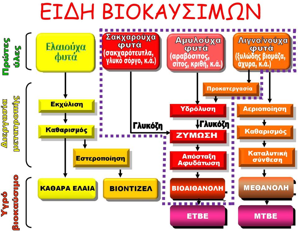 Εστεροποίηση Απόσταξη Αφυδάτωση ΚΑΘΑΡΑ