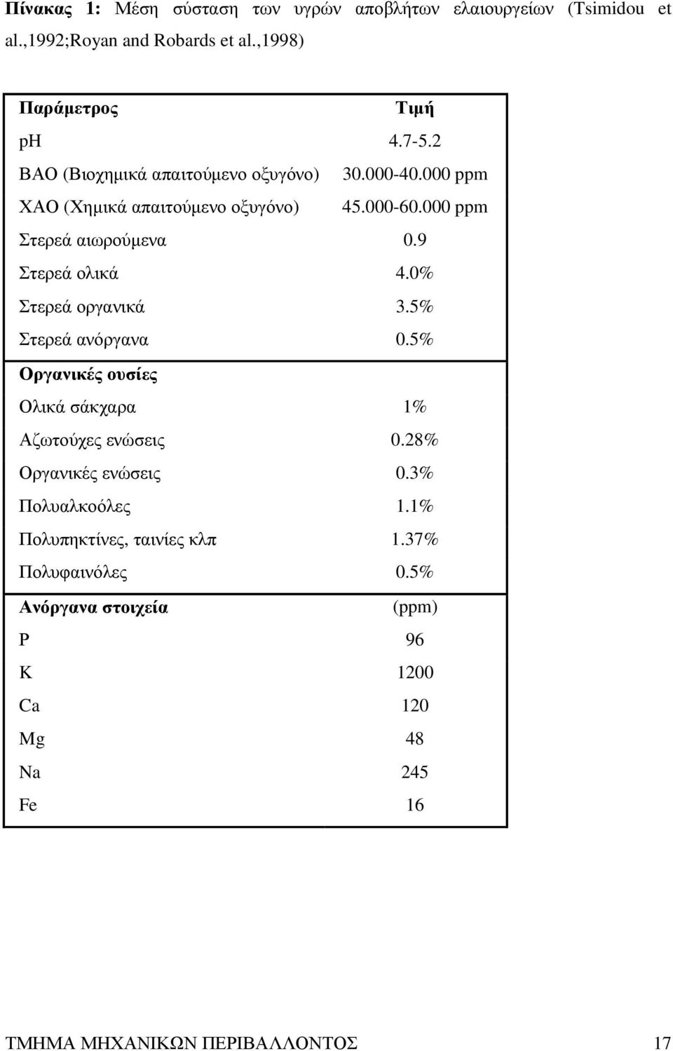 9 Στερεά ολικά 4.0% Στερεά οργανικά 3.5% Στερεά ανόργανα 0.5% Οργανικές ουσίες Ολικά σάκχαρα 1% Αζωτούχες ενώσεις 0.28% Οργανικές ενώσεις 0.