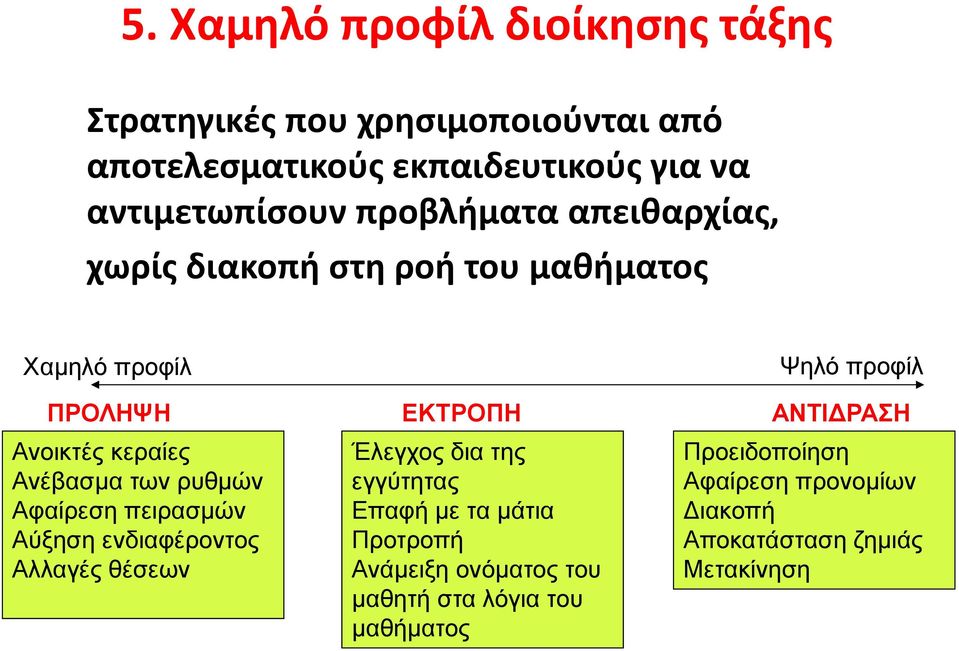 κεραίες Ανέβασμα των ρυθμών Αφαίρεση πειρασμών Αύξηση ενδιαφέροντος Αλλαγές θέσεων Έλεγχος δια της εγγύτητας Επαφή με τα μάτια