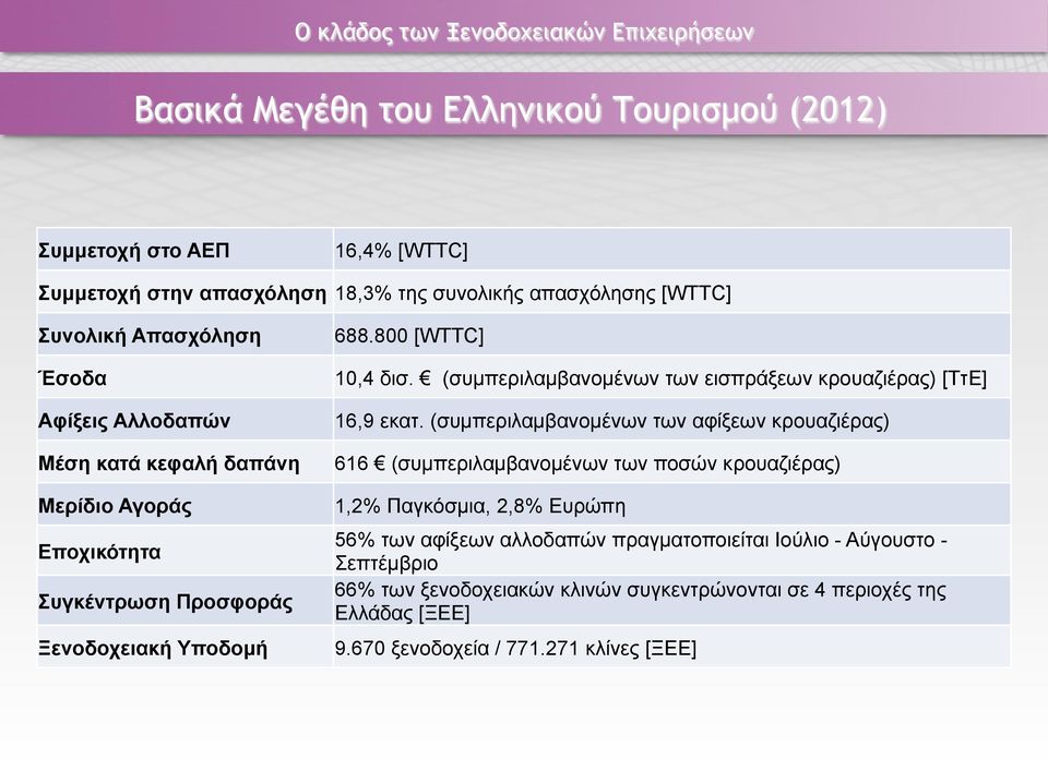 (συµπεριλαµβανοµένων των εισπράξεων κρουαζιέρας) [ΤτΕ] 16,9 εκατ.