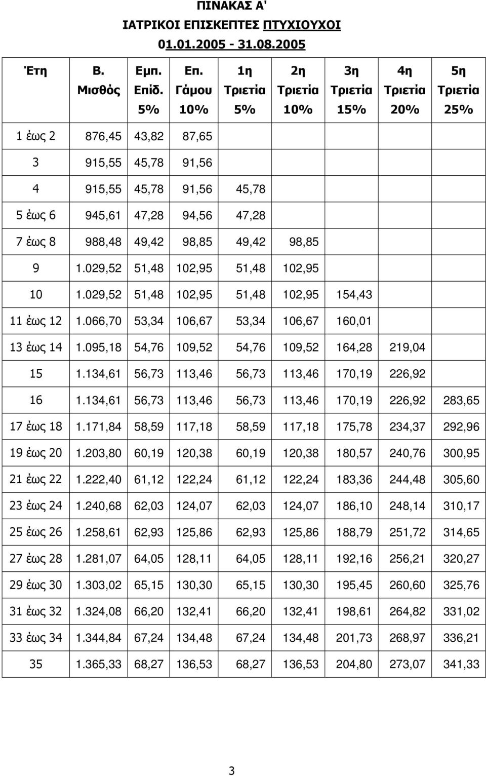 029,52 51,48 102,95 51,48 102,95 10 1.029,52 51,48 102,95 51,48 102,95 154,43 11 έως 12 1.066,70 53,34 106,67 53,34 106,67 160,01 13 έως 14 1.095,18 54,76 109,52 54,76 109,52 164,28 219,04 15 1.