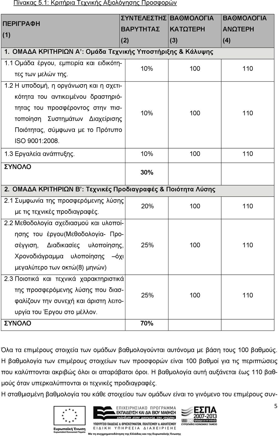 2 Η υποδομή, η οργάνωση και η σχετικότητα του αντικειμένου δραστηριότητας του προσφέροντος στην πιστοποίηση Συστημάτων Διαχείρισης 10% 100 110 Ποιότητας, σύμφωνα με το Πρότυπο ISO 9001:2008. 1.3 Εργαλεία ανάπτυξης.