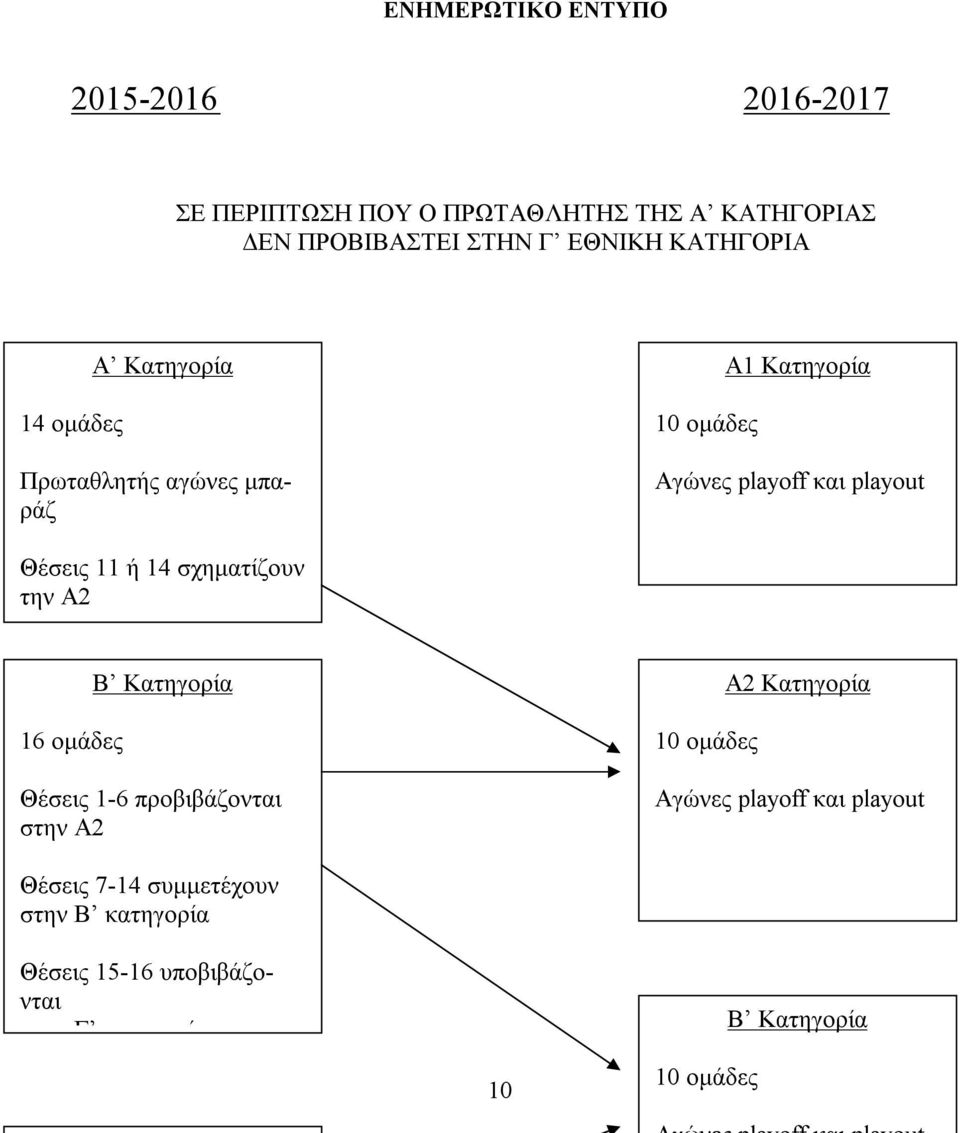 ή 14 σχηματίζουν την Α2 16 ομάδες Β Κατηγορία Θέσεις 1-6 προβιβάζονται στην Α2 10 ομάδες Α2 Κατηγορία Αγώνες playoff