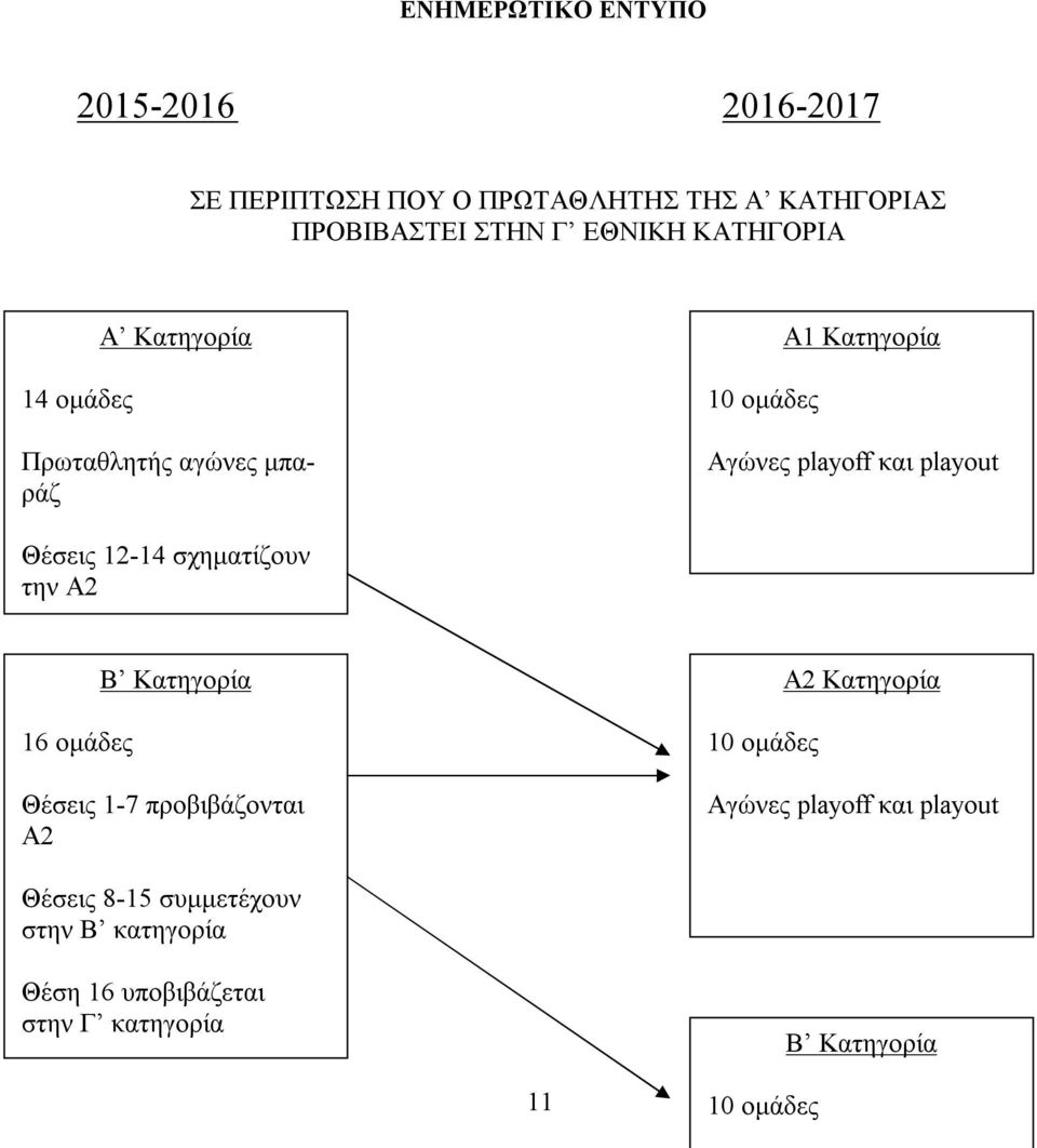 Θέσεις 12-14 σχηματίζουν την Α2 16 ομάδες Β Κατηγορία Θέσεις 1-7 προβιβάζονται Α2 10 ομάδες Α2 Κατηγορία Αγώνες