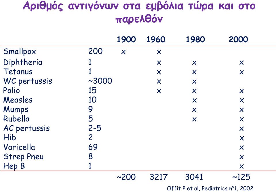 Measles 10 x x Mumps 9 x x Rubella 5 x x AC pertussis 2-5 x Hib 2 x Varicella 69