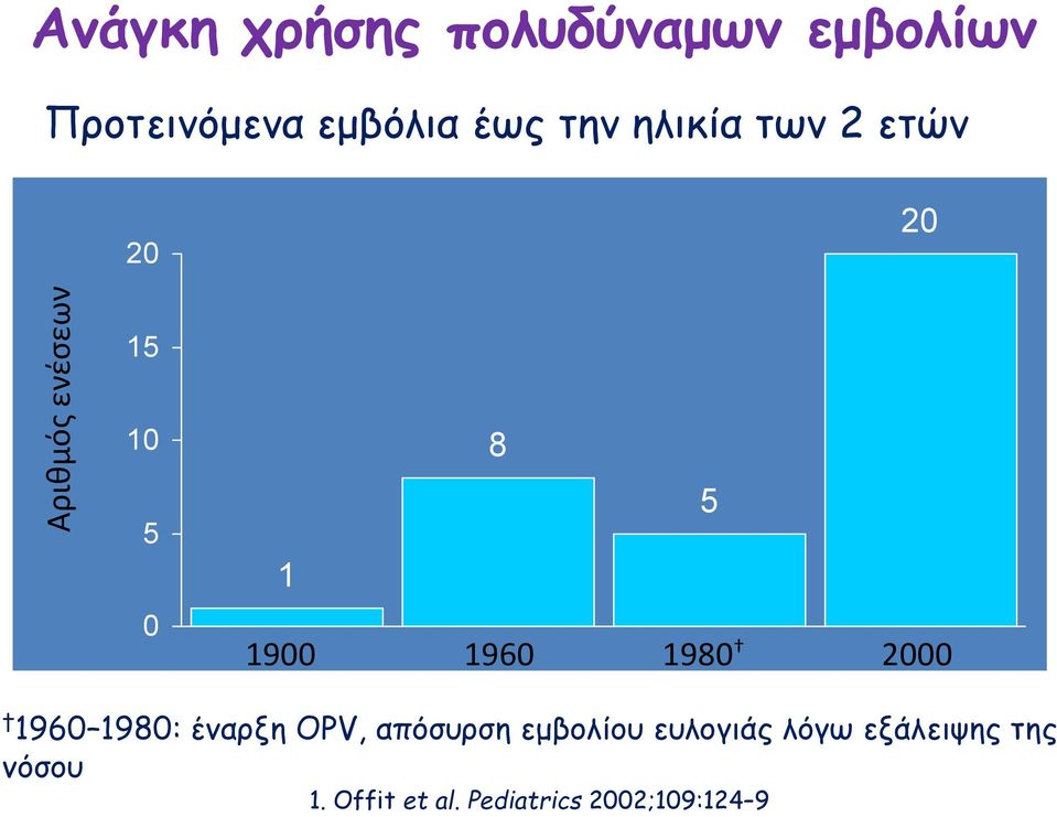 1980 2000 5 1960 1980: έναρξη OPV, απόσυρση εμβολίου ευλογιάς