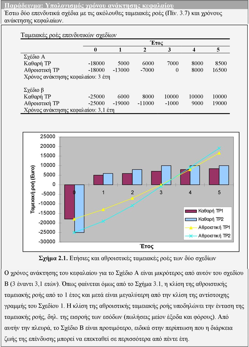 ΤΡ -25000 6000 8000 10000 10000 10000 Αθροιστική ΤΡ -25000-19000 -11000-1000 9000 19000 Χρόνος ανάκτησης κεφαλαίου: 3,1 έτη Ταµειακή ροή (Euro) 25000 20000 15000 10000 5000 0-5000 0 1 2 3 4 5-10000