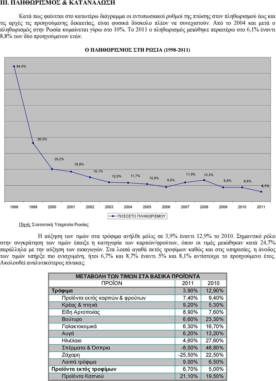 Ο ΠΛΗΘΩΡΙΣΜΟΣ ΣΤΗ ΡΩΣΙΑ (1998-2011) 84,4% 36,5% 20,2% 18,6% 15,1% 12,0% 11,7% 10,9% 9,0% 11,9% 13,3% 8,8% 8,8% 6,1% 1998 1999 2000 2001 2002 2003 2004 2005 2006 2007 2008 2009 2010 2011 Πηγή: