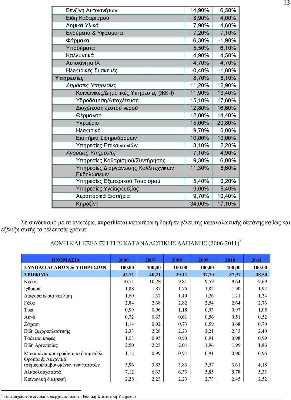 ζεστού νερού 12,80% 16,60% Θέρμανση 12,00% 14,40% Υγραέριο 15,00% 20,80% Ηλεκτρικό 9,70% 0,00% Εισιτήρια Σιδηροδρόμων 10,00% 10,00% Υπηρεσίες Επικοινωνιών 3,10% 2,20% Αγοραίες Υπηρεσίες 7,10% 4,90%