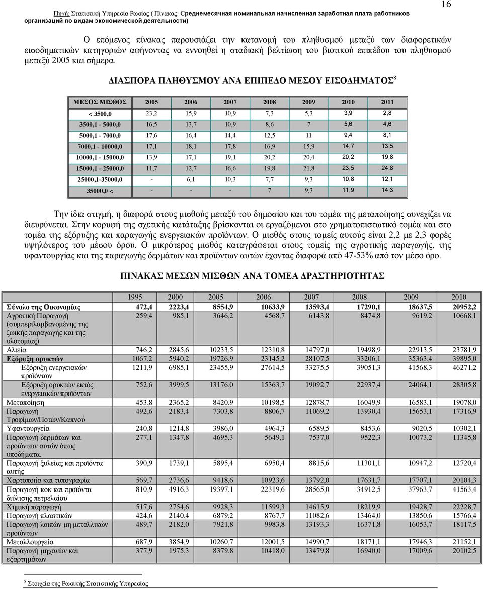 ΔΙΑΣΠΟΡΑ ΠΛΗΘΥΣΜΟΥ ΑΝΑ ΕΠΙΠΕΔΟ ΜΕΣΟΥ ΕΙΣΟΔΗΜΑΤΟΣ 8 ΜΕΣΟΣ ΜΙΣΘΟΣ 2005 2006 2007 2008 2009 2010 2011 3500,0 23,2 15,9 10,9 7,3 5,3 3,9 2,8 3500,1-5000,0 16,5 13,7 10,9 8,6 7 5,6 4,6 5000,1-7000,0 17,6