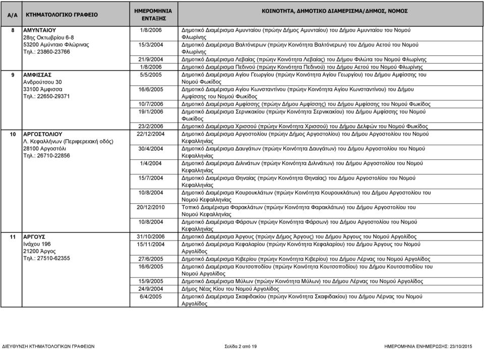 του Νομού Φλωρίνης 1/8/2006 Δημοτικό Διαμέρισμα Πεδινού (πρώην Κοινότητα Πεδινού) του Δήμου Αετού του Νομού Φλωρίνης ΑΜΦΙΣΣΑΣ 5/5/2005 Δημοτικό Διαμέρισμα Αγίου Γεωργίου (πρώην Κοινότητα Αγίου
