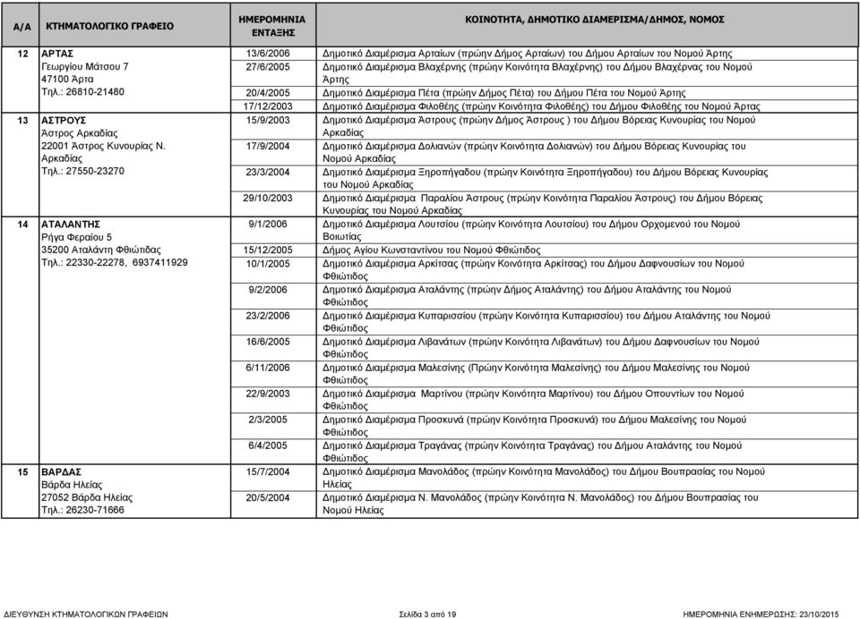 : 26810-21480 20/4/2005 Δημοτικό Διαμέρισμα Πέτα (πρώην Δήμος Πέτα) του Δήμου Πέτα του Νομού Άρτης 17/12/2003 Δημοτικό Διαμέρισμα Φιλοθέης (πρώην Κοινότητα Φιλοθέης) του Δήμου Φιλοθέης του Νομού