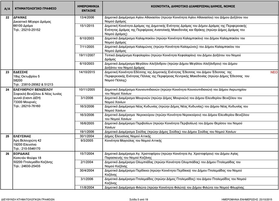 του Νομού Δράμας) 6/10/2003 Δημοτικό Διαμέρισμα Καλαμπακίου (πρώην Κοινότητα Καλαμπακίου) του Δήμου Καλαμπακίου του Νομού Δράμας 7/11/2005 Δημοτικό Διαμέρισμα Καλαμώνος (πρώην Κοινότητα Καλαμώνος)