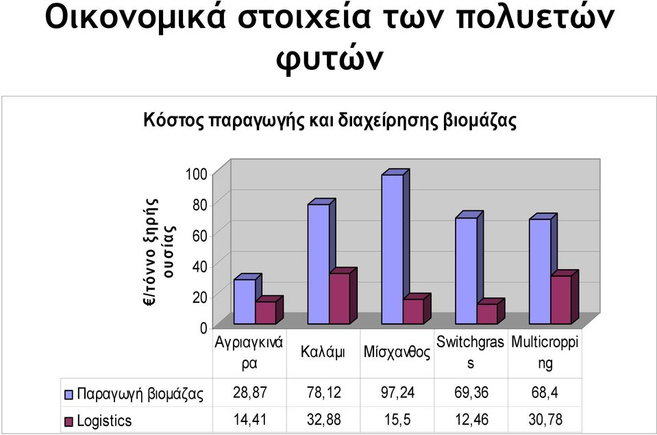 Αγριαγκινά ρα Καλάµι Μίσχανθος Switchgras s Multicroppi ng