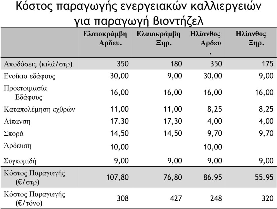 350 30,00 16,00 11,00 17.30 14,50 10,00 9,00 107,80 308 Ελαιοκράµβη Ξηρ.