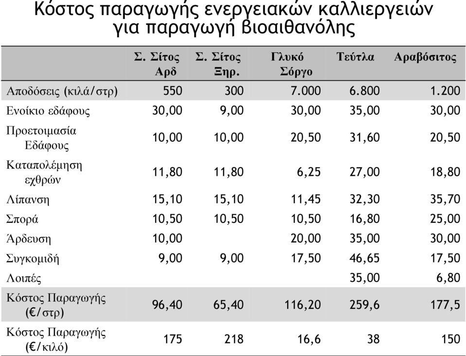 200 Ενοίκιο εδάφους 30,00 9,00 30,00 35,00 30,00 Προετοιµασία Εδάφους 10,00 10,00 20,50 31,60 20,50 Καταπολέµηση εχθρών 11,80 11,80 6,25 27,00