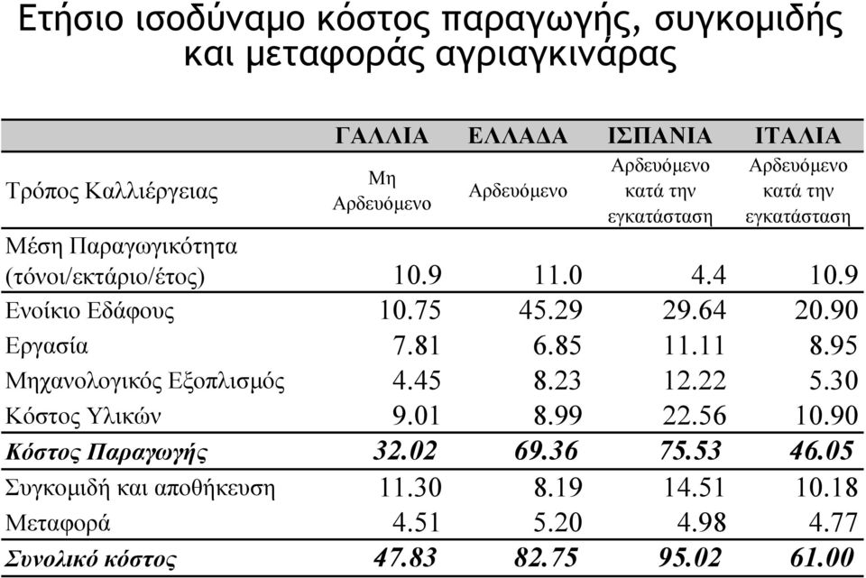 9 Ενοίκιο Εδάφους 10.75 45.29 29.64 20.90 Εργασία 7.81 6.85 11.11 8.95 Μηχανολογικός Εξοπλισµός 4.45 8.23 12.22 5.30 Κόστος Υλικών 9.01 8.99 22.