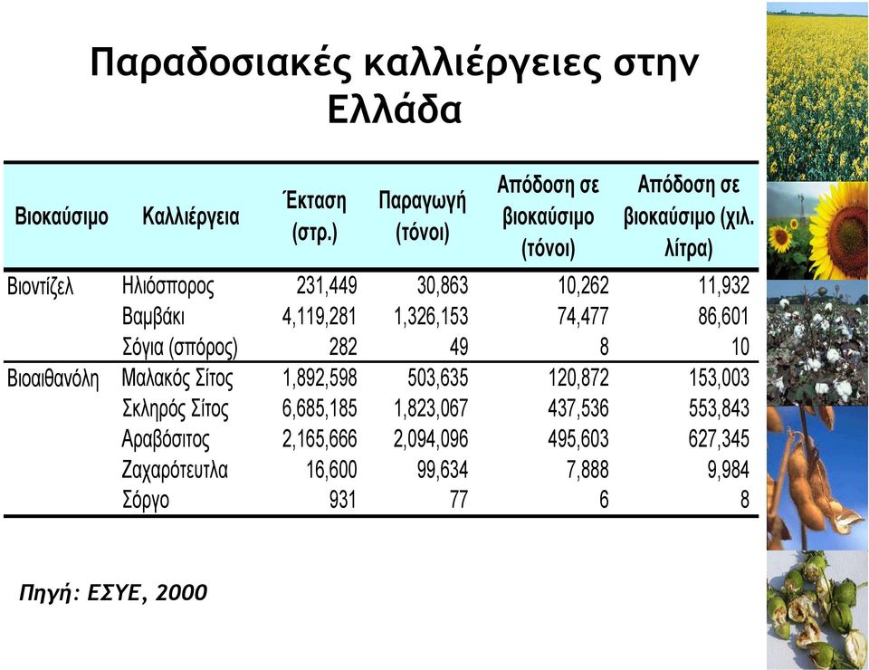 λίτρα) Ηλιόσπορος 231,449 30,863 10,262 11,932 Βαµβάκι 4,119,281 1,326,153 74,477 86,601 Σόγια (σπόρος) 282 49 8 10 Μαλακός