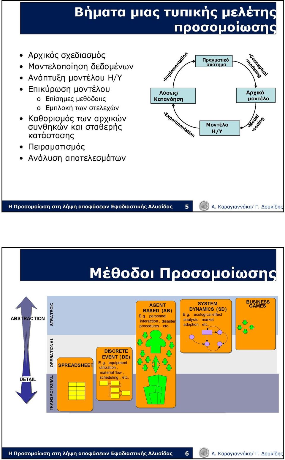 σύστημα Computer Μοντέλο model Η/Υ Conceptual Αρχικό model μοντέλο 5 Μέθοδοι Προσομοίωσης ABSTRACTION S T R A T E G I C AGENT BASED ( AB ) E. g.