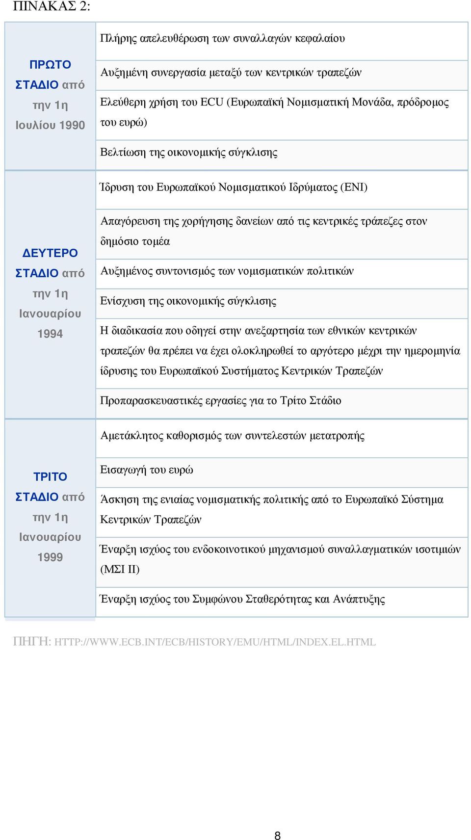 τράπεζες στον δηµόσιο τοµέα Αυξηµένος συντονισµός των νοµισµατικών πολιτικών Ενίσχυση της οικονοµικής σύγκλισης Η διαδικασία που οδηγεί στην ανεξαρτησία των εθνικών κεντρικών τραπεζών θα πρέπει να