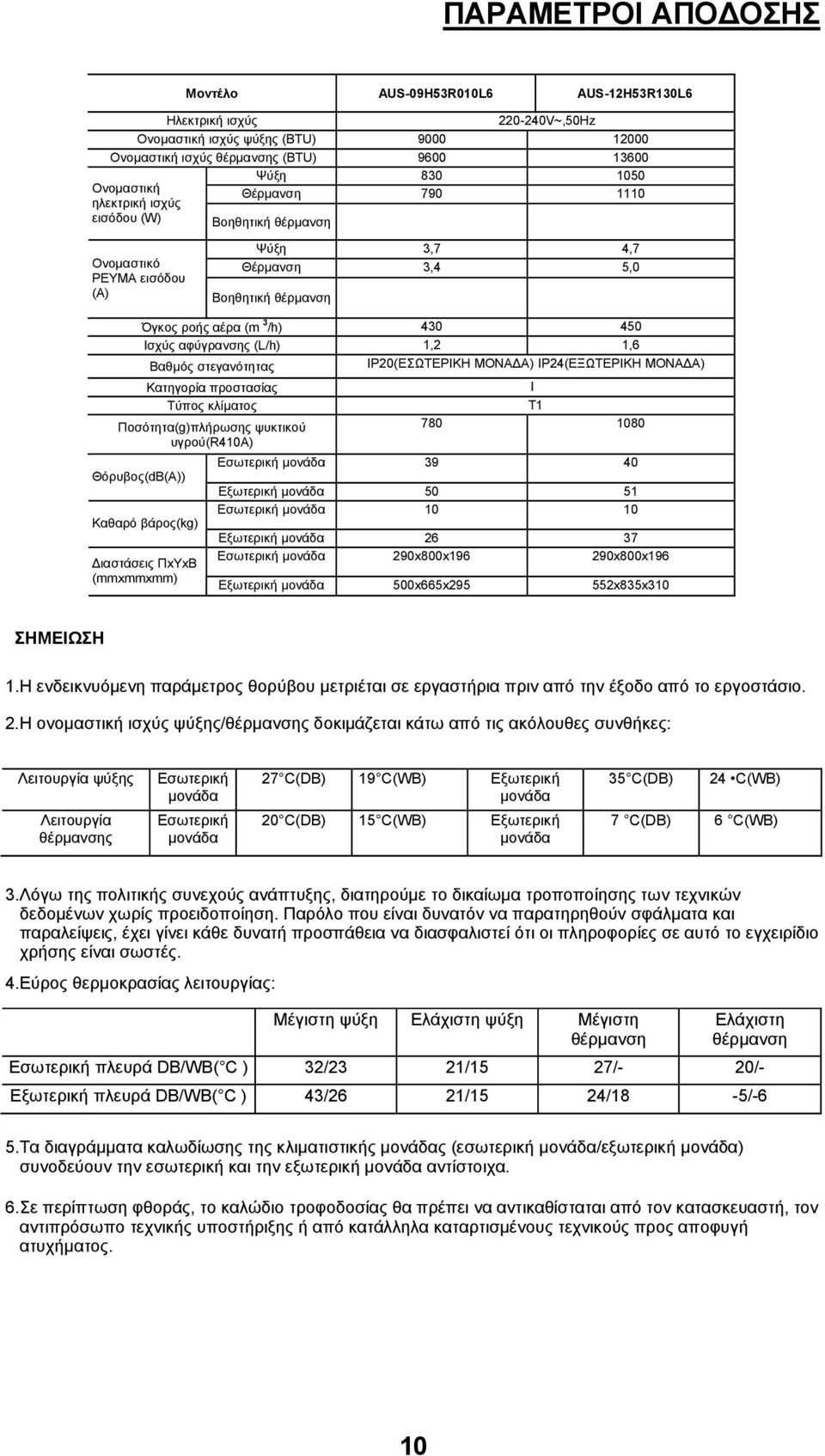 1,2 1,6 Βαθμός στεγανότητας IP20(ΕΣΩΤΕΡΙΚΗ ΜΟΝΑΔΑ) IP24(ΕΞΩΤΕΡΙΚΗ ΜΟΝΑΔΑ) Κατηγορία προστασίας Τύπος κλίματος Ποσότητα(g)πλήρωσης ψυκτικού υγρού(r410a) Θόρυβος(dB(A)) Καθαρό βάρος(kg) I T1 780 1080