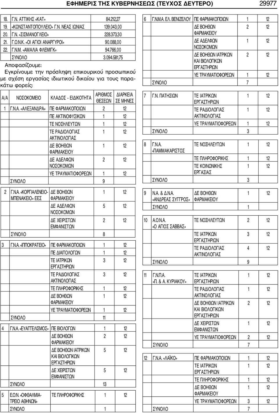 581,75 Αποφασίζουμε: Εγκρίνουμε την πρόσληψη επικουρικού προσωπικού με σχέση εργασίας ιδιωτικού δικαίου για τους παρα κάτω φορείς: Α/Α ΝΟΣΟΚΟΜΕΙΟ ΚΛΑΔΟΣ ΕΙΔΙΚΟΤΗΤΑ ΑΡΙΘΜΟΣ ΘΕΣΕΩΝ ΔΙΑΡΚΕΙΑ ΣΕ ΜΗΝΕΣ 1