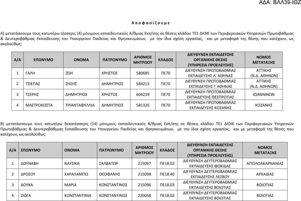 ΤΣΙΕΠΑΣ ΖΗΣΗΣ ΔΗΜΗΤΡΙΟΣ 584213 ΠΕ70 3 ΤΣΕΡΗΣ ΔΗΜΗΤΡΙΟΣ ΧΡΗΣΤΟΣ 604239 ΠΕ70 4 ΜΑΣΤΡΟΚΩΣΤΑ ΤΡΙΑΝΤΑΦΥΛΛΙΑ ΔΗΜΗΤΡΙΟΣ 581326 ΠΕ70 ΕΚΠΑΙΔΕΥΣΗΣ Α' ΑΘΗΝΑΣ ΕΚΠΑΙΔΕΥΣΗΣ Γ ΑΘΗΝΑΣ ΕΚΠΑΙΔΕΥΣΗΣ ΘΕΣΠΡΩΤΙΑΣ