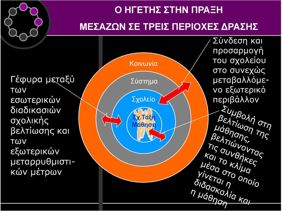 ΠΕΡΙΟΧΕΣ ΡΑΣΗΣ Κοινωνία Σύστημα Σχολείο Σχ.