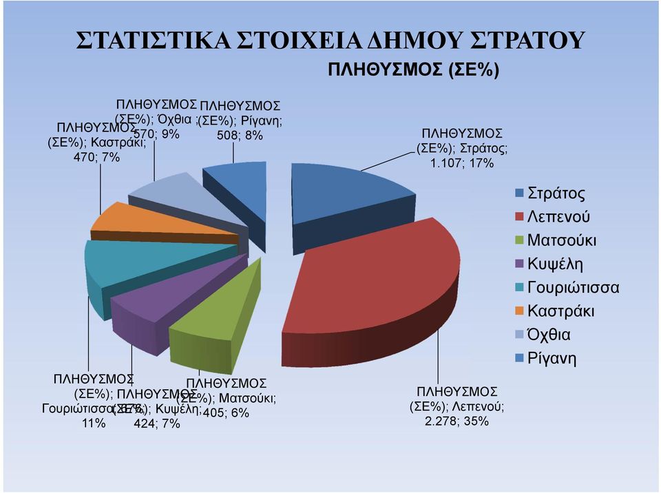 Ματσούκι; Γουριώτισσα; (ΣΕ%); 676; Κυψέλη; 405; 6% 11% 424; 7% ΠΛΗΘΥΣΜΟΣ (ΣΕ%); Στράτος; 1.